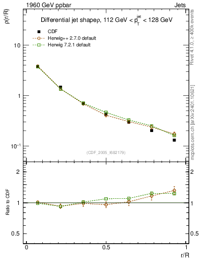 Plot of js_diff in 1960 GeV ppbar collisions