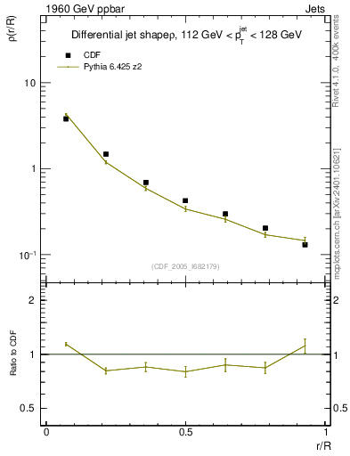 Plot of js_diff in 1960 GeV ppbar collisions