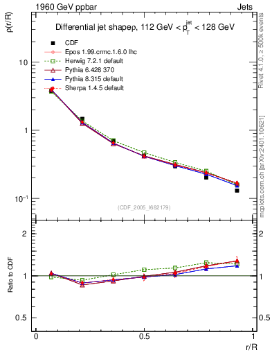 Plot of js_diff in 1960 GeV ppbar collisions