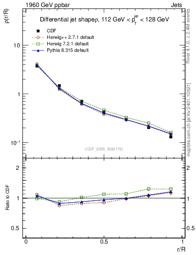 Plot of js_diff in 1960 GeV ppbar collisions