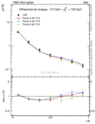 Plot of js_diff in 1960 GeV ppbar collisions