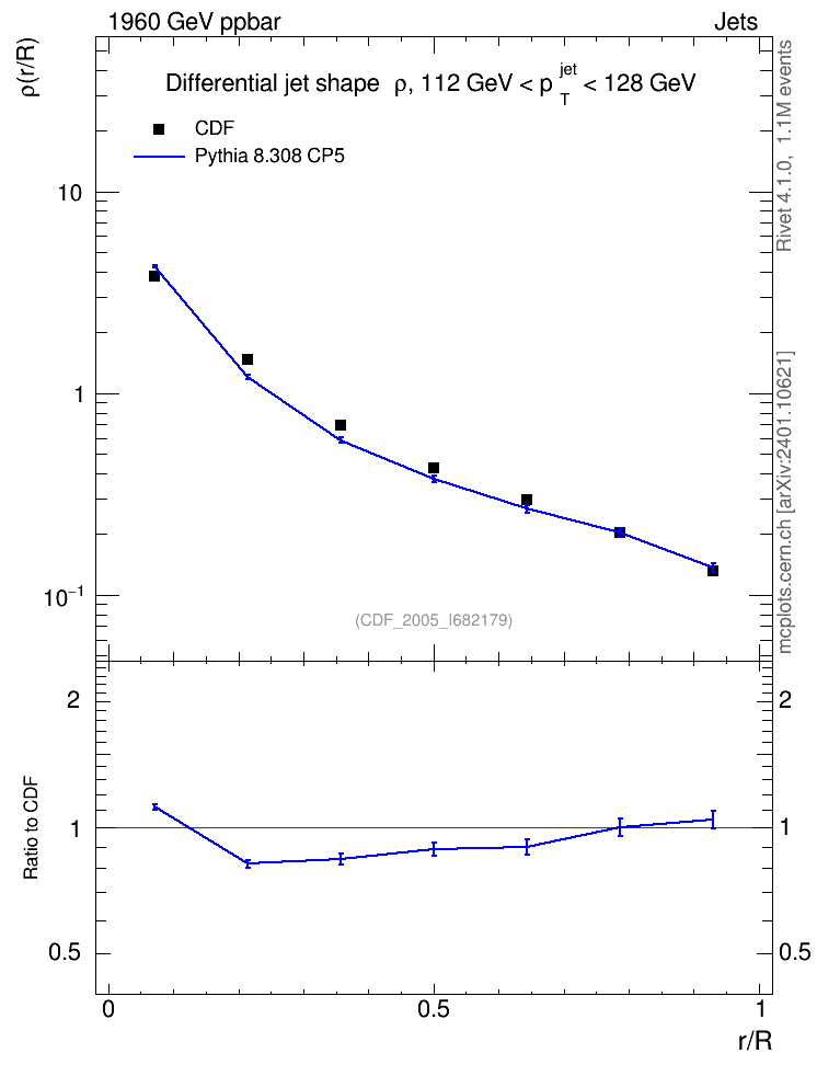 Plot of js_diff in 1960 GeV ppbar collisions