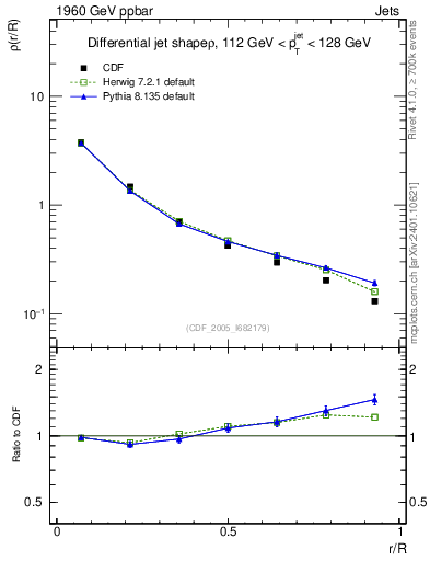 Plot of js_diff in 1960 GeV ppbar collisions
