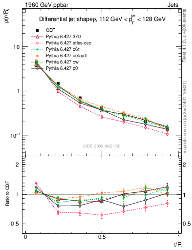 Plot of js_diff in 1960 GeV ppbar collisions