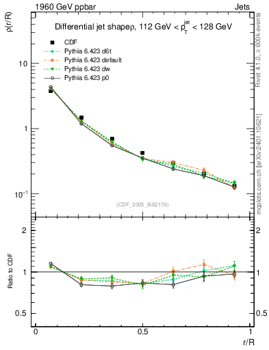 Plot of js_diff in 1960 GeV ppbar collisions