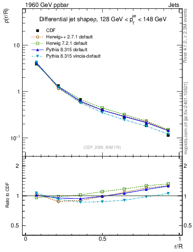Plot of js_diff in 1960 GeV ppbar collisions