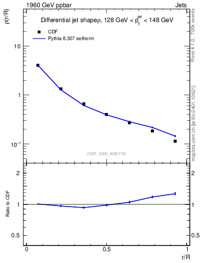 Plot of js_diff in 1960 GeV ppbar collisions
