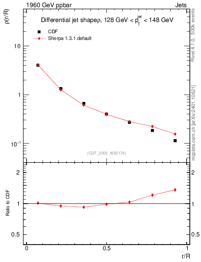 Plot of js_diff in 1960 GeV ppbar collisions