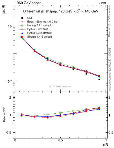 Plot of js_diff in 1960 GeV ppbar collisions