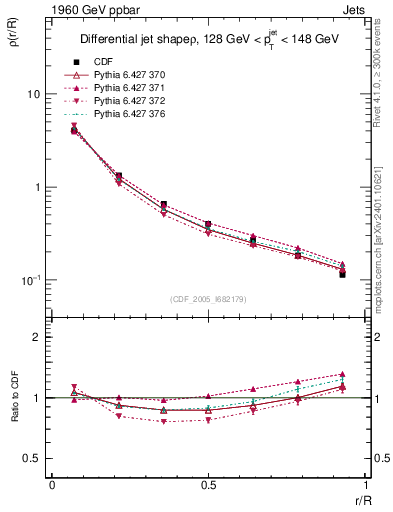 Plot of js_diff in 1960 GeV ppbar collisions