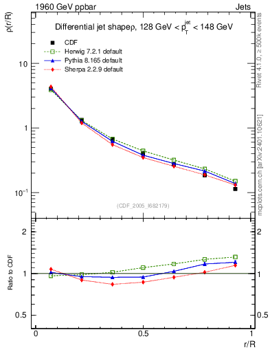 Plot of js_diff in 1960 GeV ppbar collisions