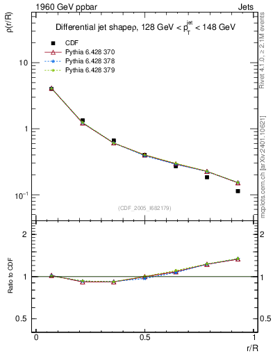 Plot of js_diff in 1960 GeV ppbar collisions