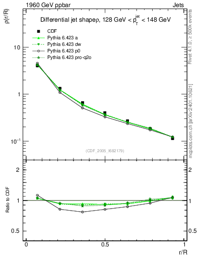 Plot of js_diff in 1960 GeV ppbar collisions