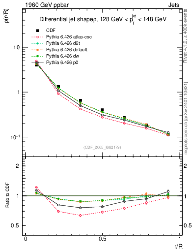 Plot of js_diff in 1960 GeV ppbar collisions