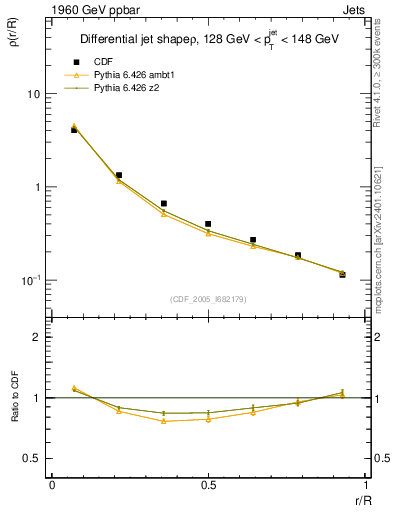 Plot of js_diff in 1960 GeV ppbar collisions