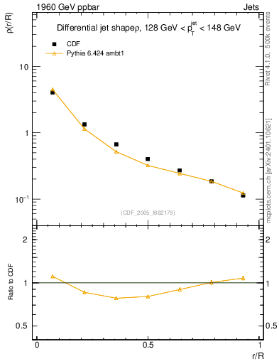 Plot of js_diff in 1960 GeV ppbar collisions
