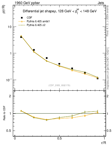 Plot of js_diff in 1960 GeV ppbar collisions