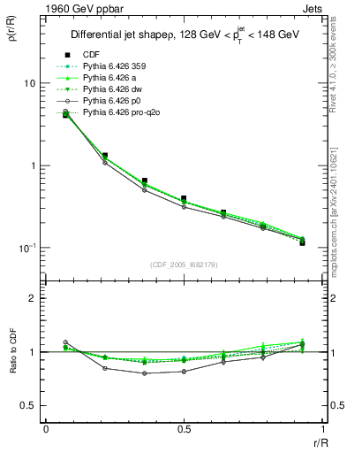 Plot of js_diff in 1960 GeV ppbar collisions