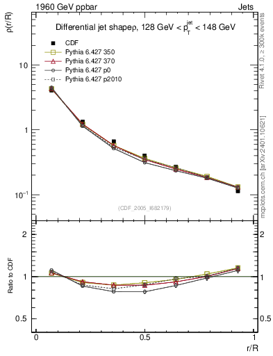 Plot of js_diff in 1960 GeV ppbar collisions