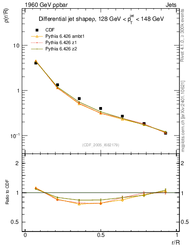 Plot of js_diff in 1960 GeV ppbar collisions