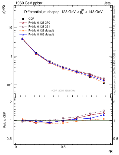Plot of js_diff in 1960 GeV ppbar collisions