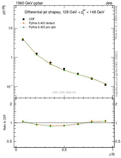 Plot of js_diff in 1960 GeV ppbar collisions