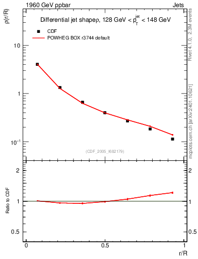 Plot of js_diff in 1960 GeV ppbar collisions