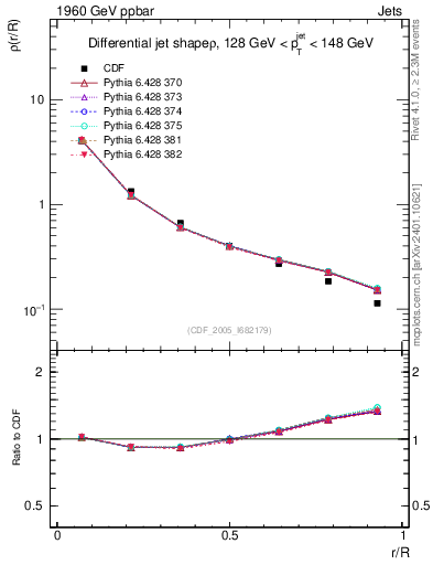 Plot of js_diff in 1960 GeV ppbar collisions