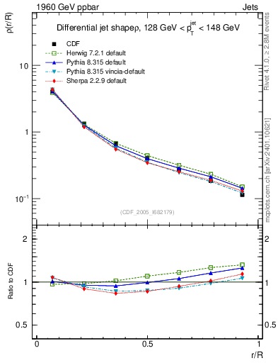 Plot of js_diff in 1960 GeV ppbar collisions