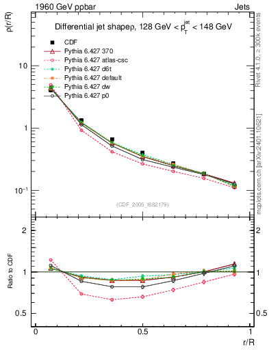 Plot of js_diff in 1960 GeV ppbar collisions