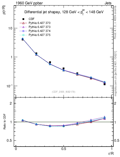 Plot of js_diff in 1960 GeV ppbar collisions