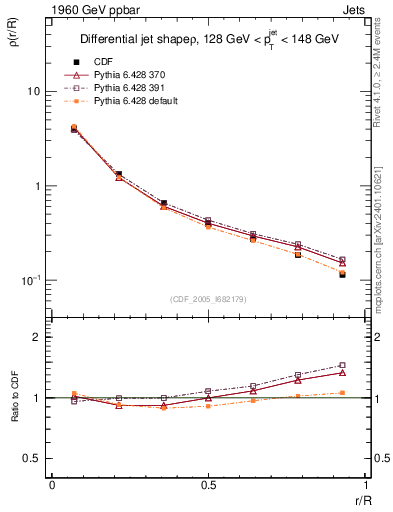 Plot of js_diff in 1960 GeV ppbar collisions
