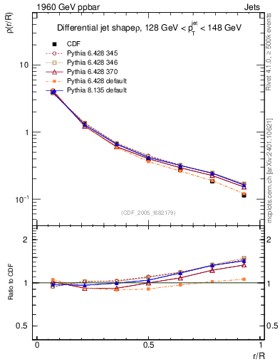 Plot of js_diff in 1960 GeV ppbar collisions