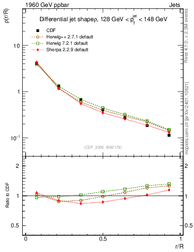 Plot of js_diff in 1960 GeV ppbar collisions