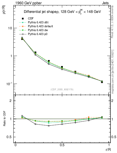 Plot of js_diff in 1960 GeV ppbar collisions