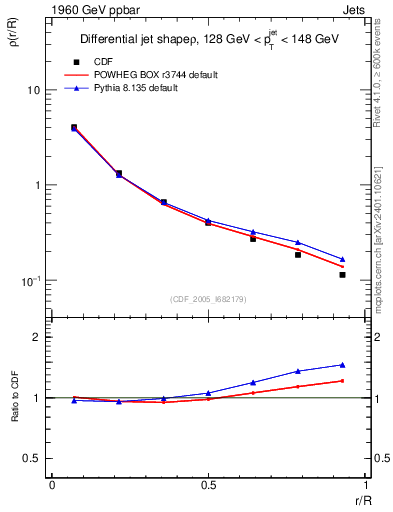 Plot of js_diff in 1960 GeV ppbar collisions