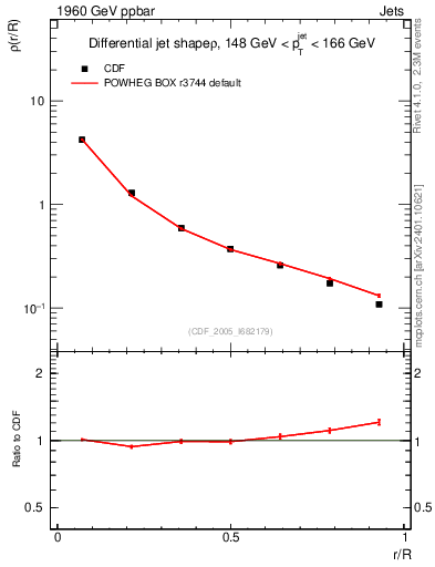 Plot of js_diff in 1960 GeV ppbar collisions