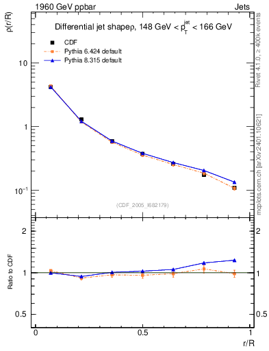 Plot of js_diff in 1960 GeV ppbar collisions