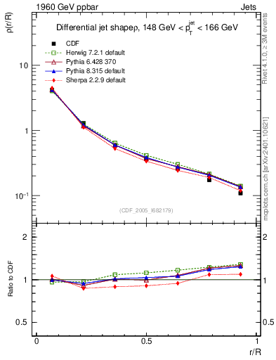 Plot of js_diff in 1960 GeV ppbar collisions
