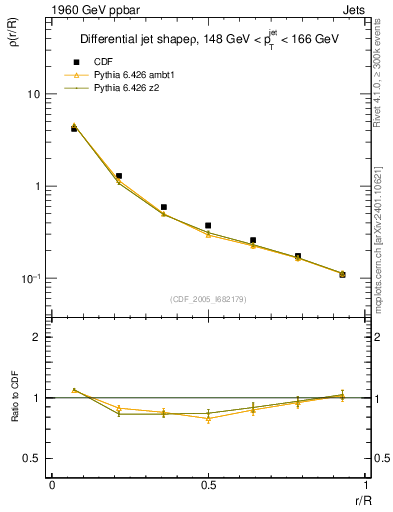 Plot of js_diff in 1960 GeV ppbar collisions