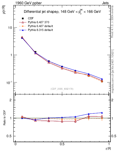 Plot of js_diff in 1960 GeV ppbar collisions