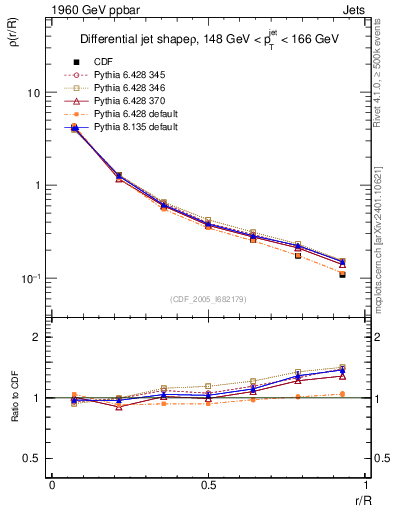 Plot of js_diff in 1960 GeV ppbar collisions