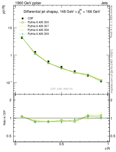 Plot of js_diff in 1960 GeV ppbar collisions