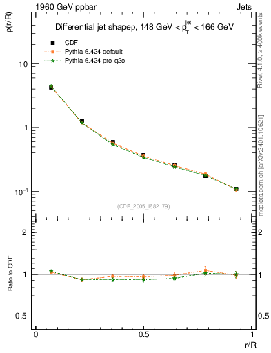 Plot of js_diff in 1960 GeV ppbar collisions