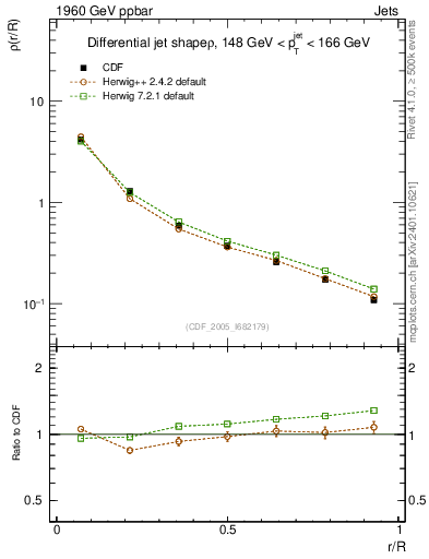 Plot of js_diff in 1960 GeV ppbar collisions