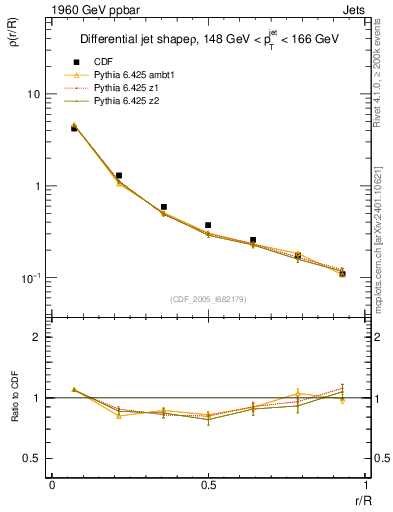 Plot of js_diff in 1960 GeV ppbar collisions
