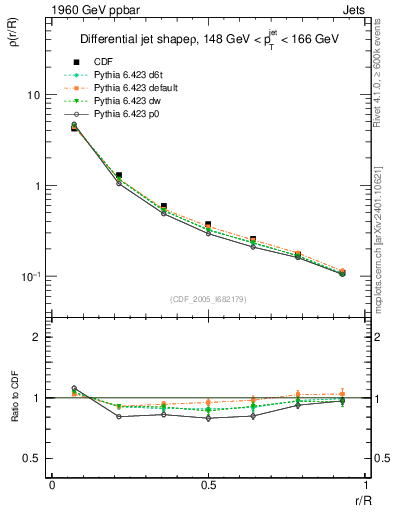 Plot of js_diff in 1960 GeV ppbar collisions