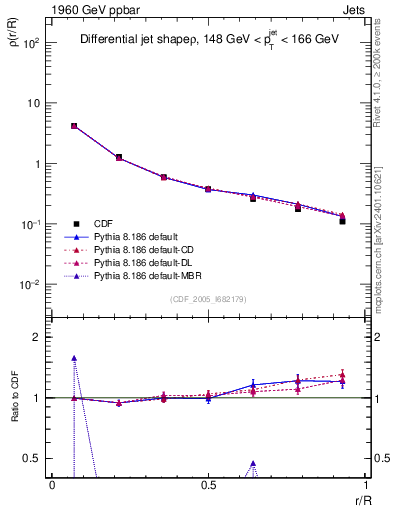 Plot of js_diff in 1960 GeV ppbar collisions