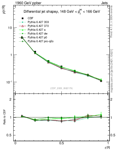 Plot of js_diff in 1960 GeV ppbar collisions