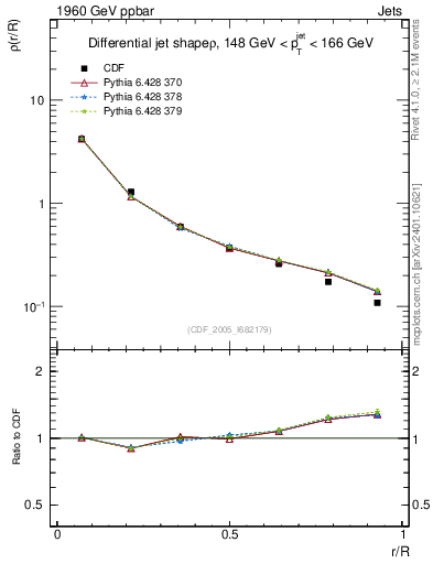 Plot of js_diff in 1960 GeV ppbar collisions